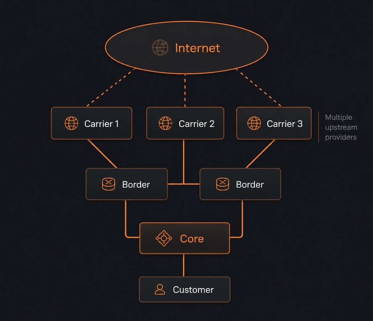 Qu multi-homed high-availability network architecture diagram showing multiple Tier 1 upstream carriers, redundant core network, and dual links to customer equipment
